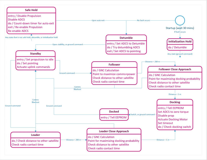Mission manager state machine diagram
