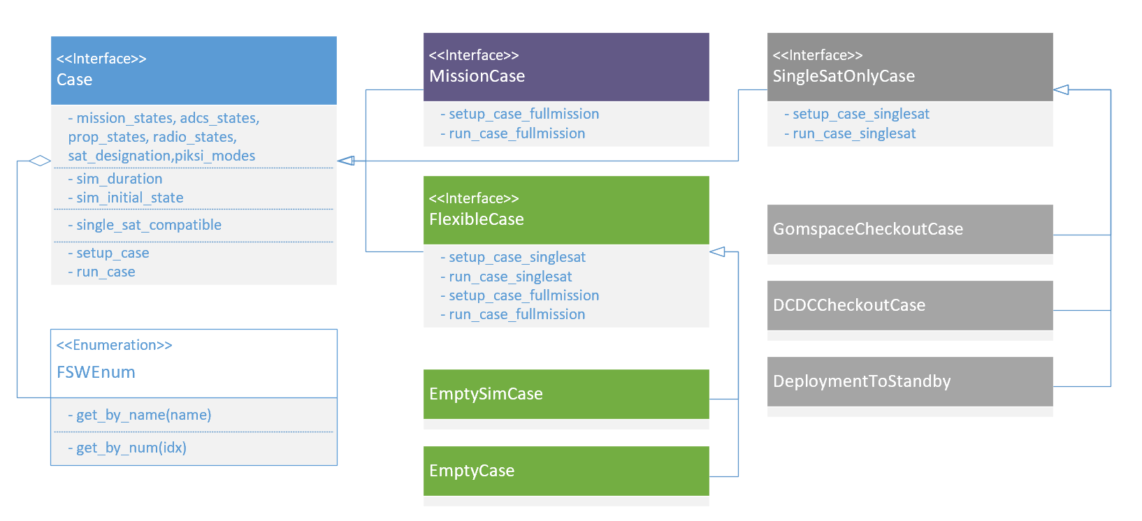 PTestcase UML diagram